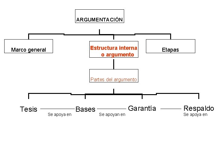 ARGUMENTACIÓN Estructura interna o argumento Marco general Etapas Partes del argumento Tesis Se apoya