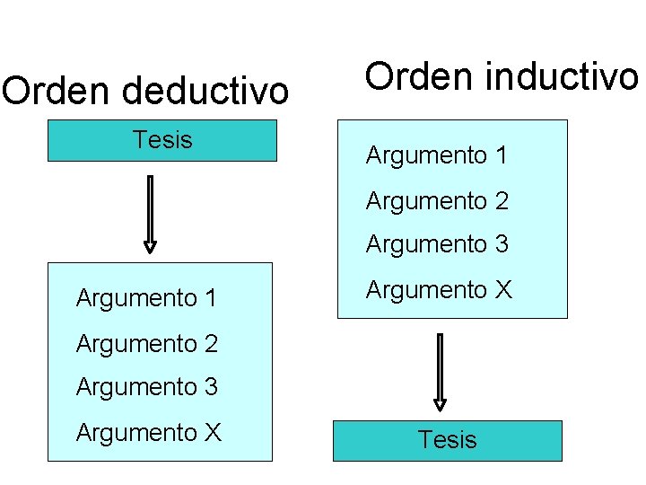 Orden deductivo Tesis Orden inductivo Argumento 1 Argumento 2 Argumento 3 Argumento 1 Argumento