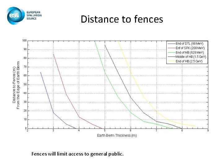 Distance to fences Fences will limit access to general public. Distance to fences Fences will limit access to general public.