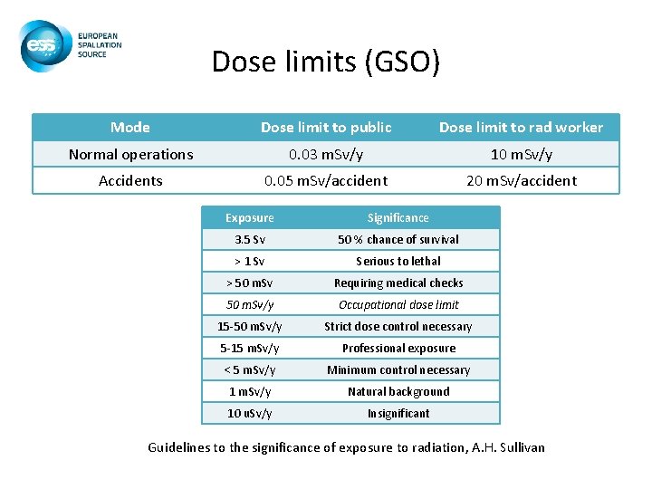 Dose limits (GSO) Mode Dose limit to public Dose limit to rad worker Normal Dose limits (GSO) Mode Dose limit to public Dose limit to rad worker Normal
