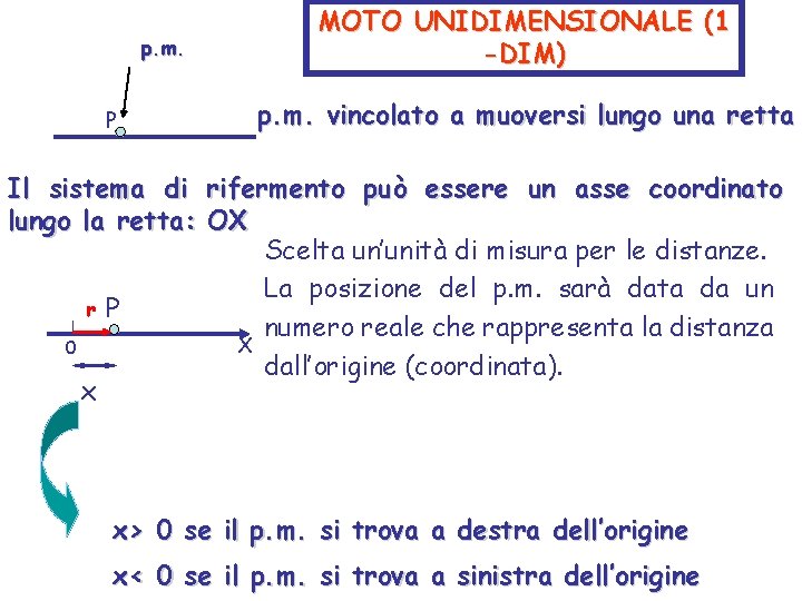 p. m. P MOTO UNIDIMENSIONALE (1 -DIM) p. m. vincolato a muoversi lungo una