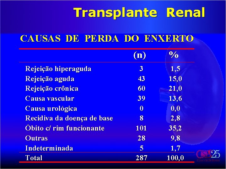 Transplante Renal CAUSAS DE PERDA DO ENXERTO Rejeição hiperaguda Rejeição crônica Causa vascular Causa