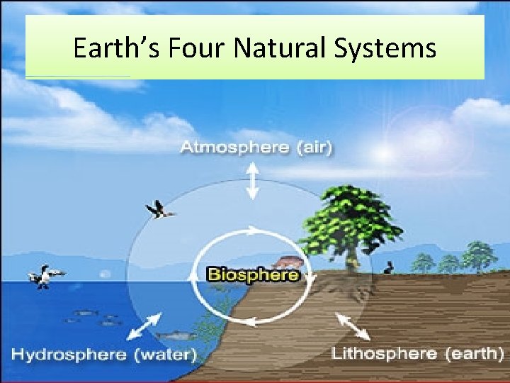 Earth’s Four Natural Systems 