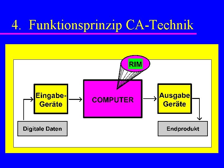 4. Funktionsprinzip CA-Technik 