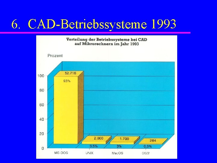 6. CAD-Betriebssysteme 1993 