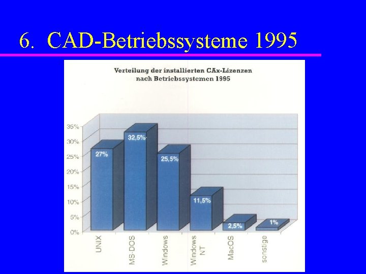 6. CAD-Betriebssysteme 1995 
