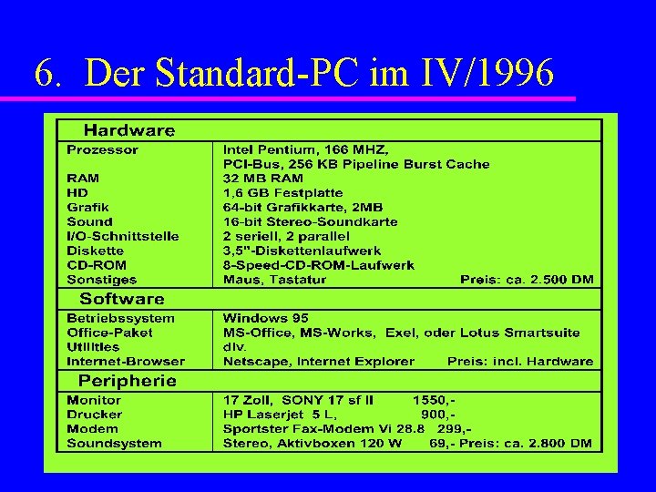 6. Der Standard-PC im IV/1996 