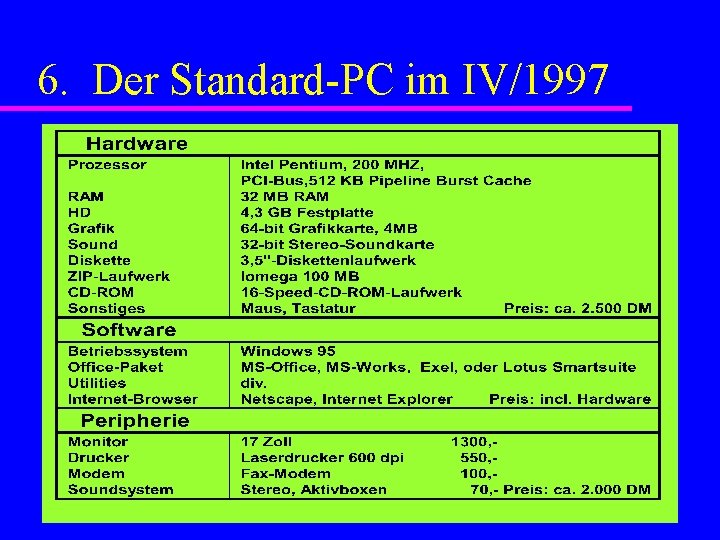 6. Der Standard-PC im IV/1997 