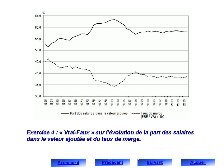 Exercice 4 : « Vrai-Faux » sur l’évolution de la part des salaires dans