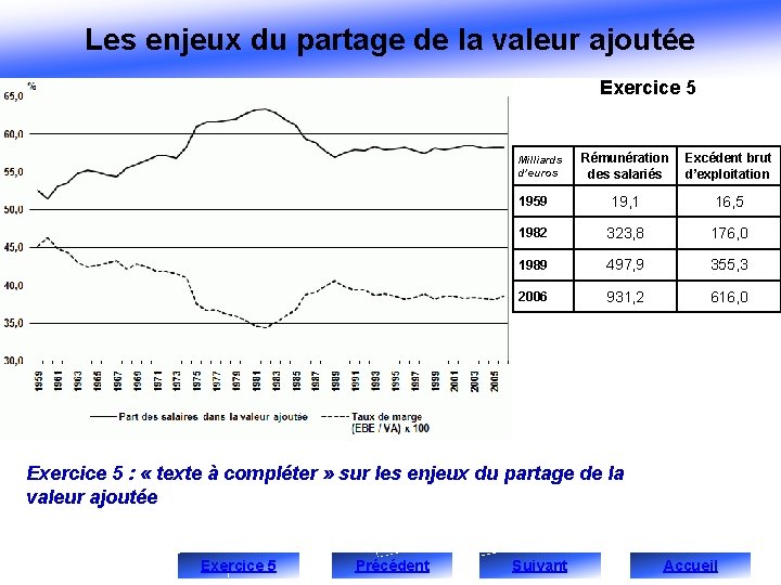 Les enjeux du partage de la valeur ajoutée Exercice 5 Rémunération des salariés Excédent