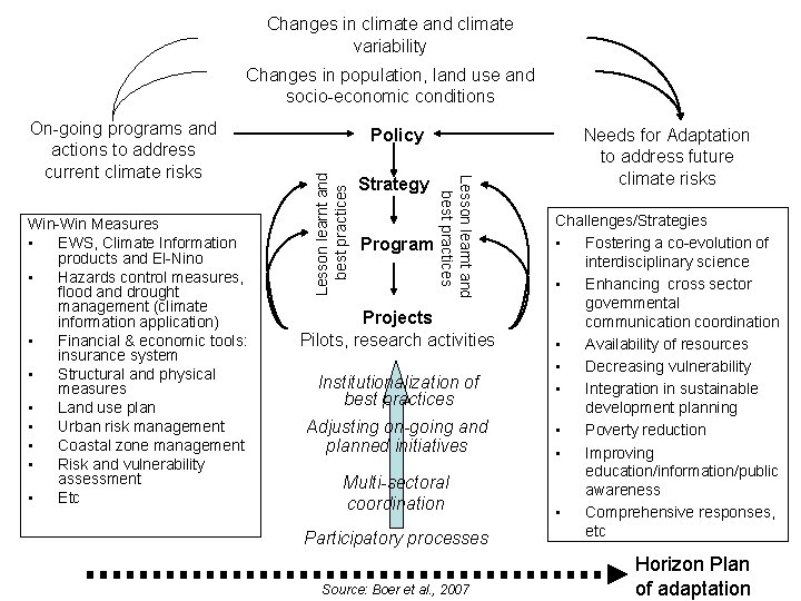 Changes in climate and climate variability Changes in population, land use and socio-economic conditions