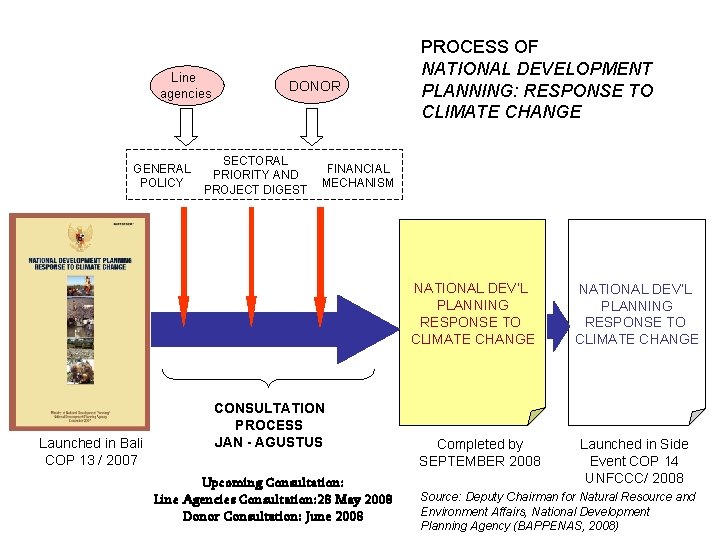 Line agencies GENERAL POLICY DONOR SECTORAL PRIORITY AND PROJECT DIGEST PROCESS OF NATIONAL DEVELOPMENT