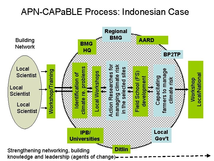 APN-CAPa. BLE Process: Indonesian Case Regional BMG AARD IPB/ Universities Ditlin Strengthening networking, building