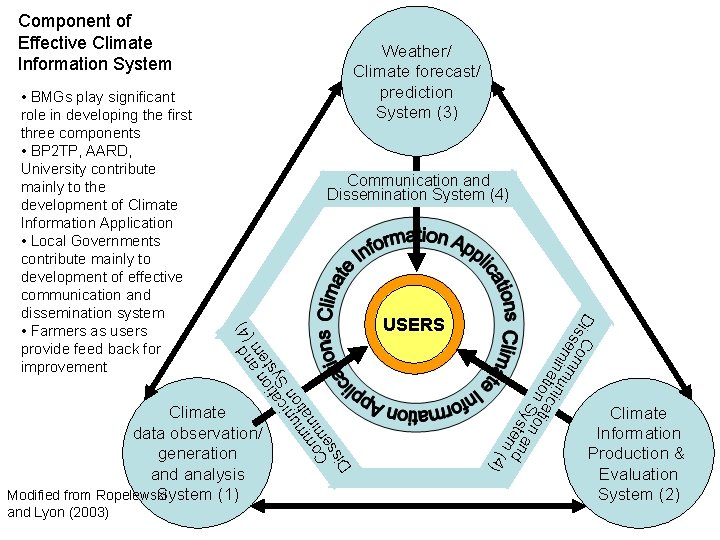 Component of Effective Climate Information System d 4 an m ( ionyste t ican