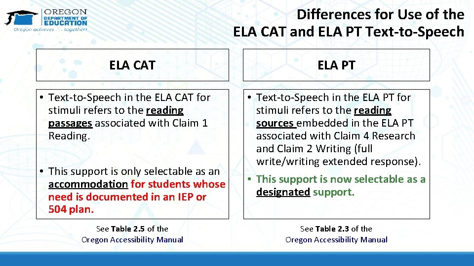 Differences for Use of the ELA CAT and ELA PT Text-to-Speech ELA CAT •