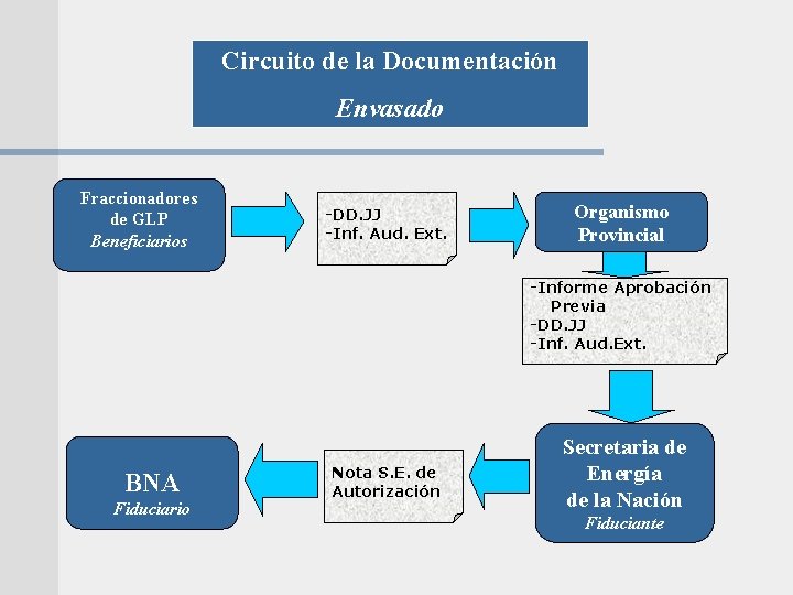 Circuito de la Documentación Envasado Fraccionadores de GLP Beneficiarios -DD. JJ -Inf. Aud. Ext.