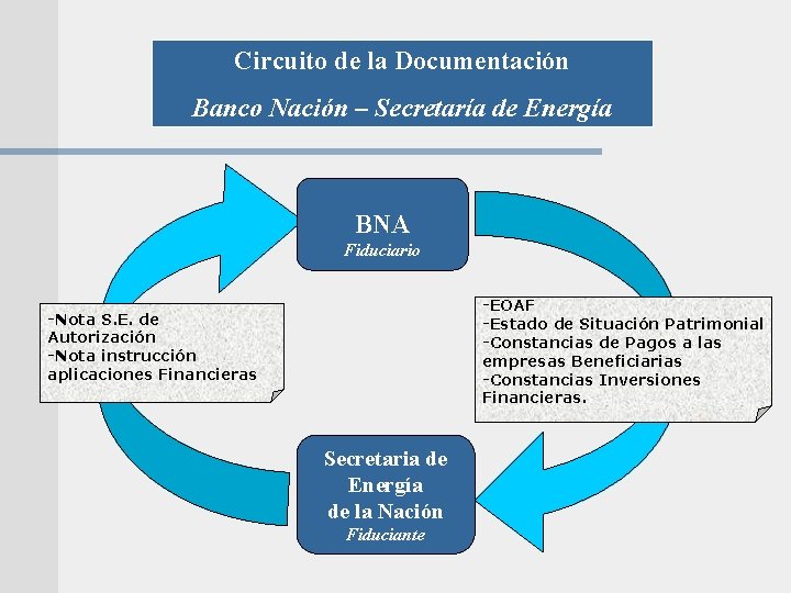 Circuito de la Documentación Banco Nación – Secretaría de Energía BNA Fiduciario -EOAF -Estado