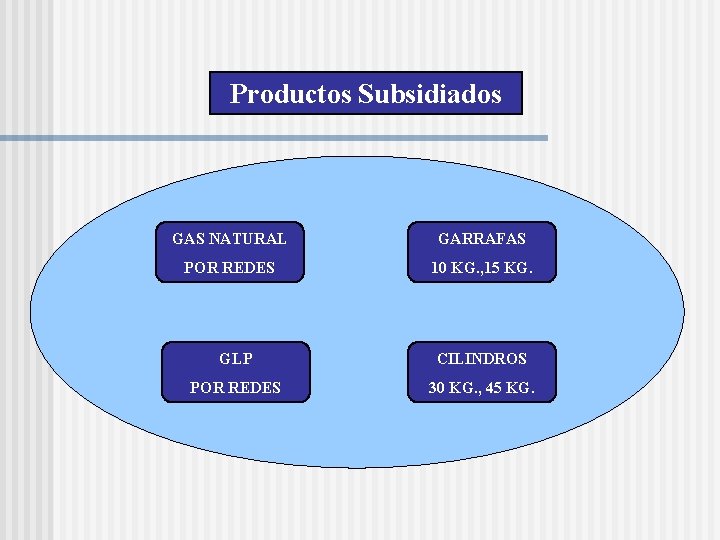 Productos Subsidiados GAS NATURAL GARRAFAS POR REDES 10 KG. , 15 KG. GLP CILINDROS