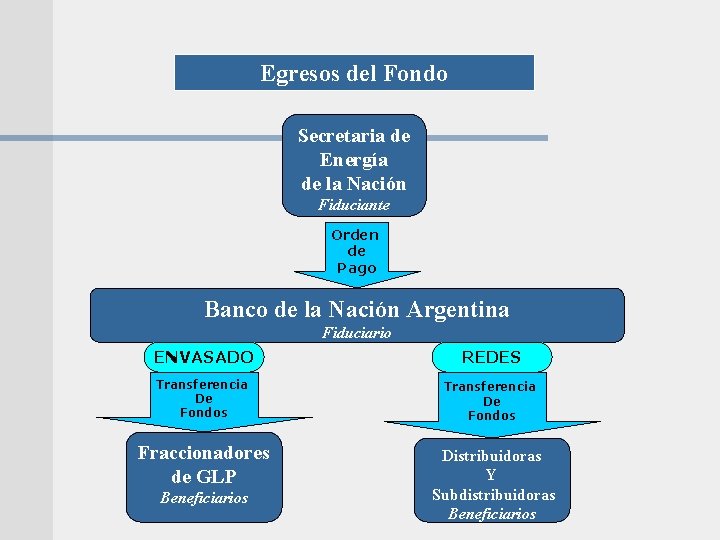 Egresos del Fondo Secretaria de Energía de la Nación Fiduciante Orden de Pago Banco