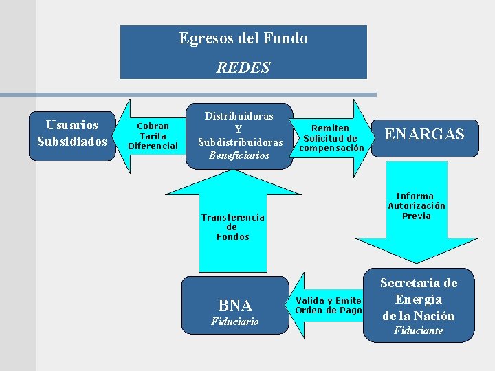 Egresos del Fondo REDES Usuarios Subsidiados Cobran Tarifa Diferencial Distribuidoras Y Subdistribuidoras Beneficiarios Remiten