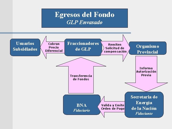 Egresos del Fondo GLP Envasado Usuarios Subsidiados Cobran Precio Diferencial Fraccionadores de GLP Remiten