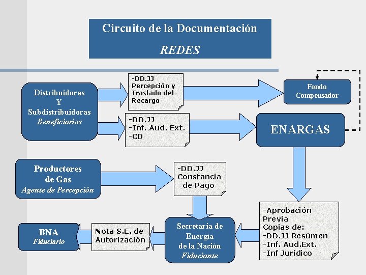 Circuito de la Documentación REDES Distribuidoras Y Subdistribuidoras Beneficiarios -DD. JJ Percepción y Traslado