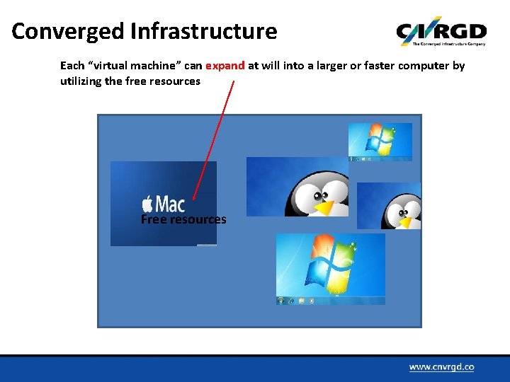 Converged Infrastructure Each “virtual machine” can expand at will into a larger or faster