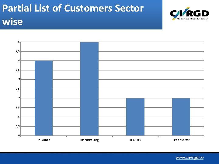 Partial List of Customers Sector wise 5 4, 5 4 3, 5 3 2,