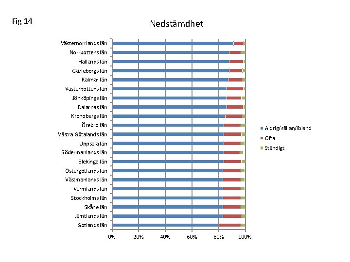 Fig 14 Nedstämdhet Västernorrlands län Norrbottens län Hallands län Gävleborgs län Kalmar län Västerbottens