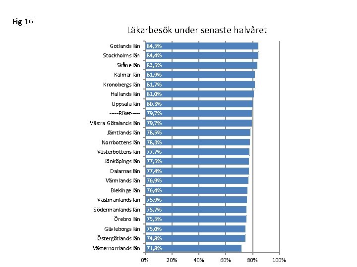 Fig 16 Läkarbesök under senaste halvåret Gotlands län 84, 5% Stockholms län 84, 4%