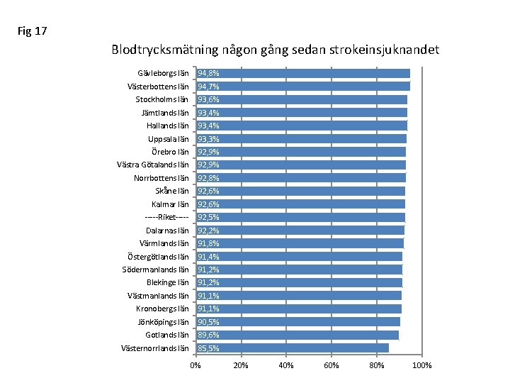 Fig 17 Blodtrycksmätning någon gång sedan strokeinsjuknandet Gävleborgs län 94, 8% Västerbottens län 94,