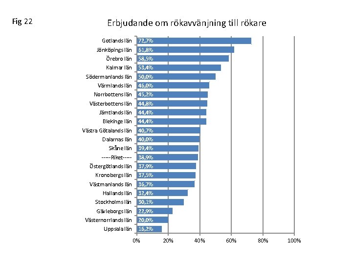 Fig 22 Erbjudande om rökavvänjning till rökare Gotlands län 72, 7% Jönköpings län 61,
