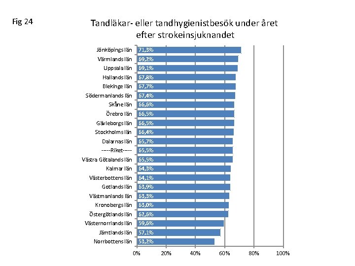 Fig 24 Tandläkar- eller tandhygienistbesök under året efter strokeinsjuknandet Jönköpings län 71, 3% Värmlands