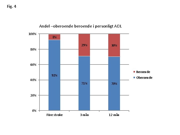 Fig. 4 Andel –oberoende i personligt ADL 100% 8% 29% 80% 30% 60% Beroende