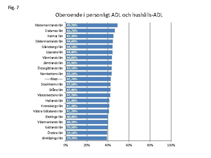 Fig. 7 Oberoende i personligt ADL och hushålls-ADL Västernorrlands län 49, 20% Dalarnas län