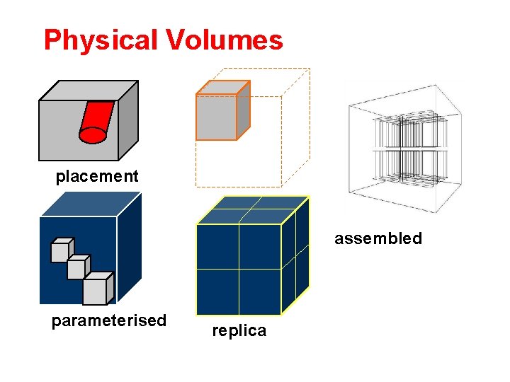 Physical Volumes placement assembled parameterised Versatility to describe complex geometries replica 