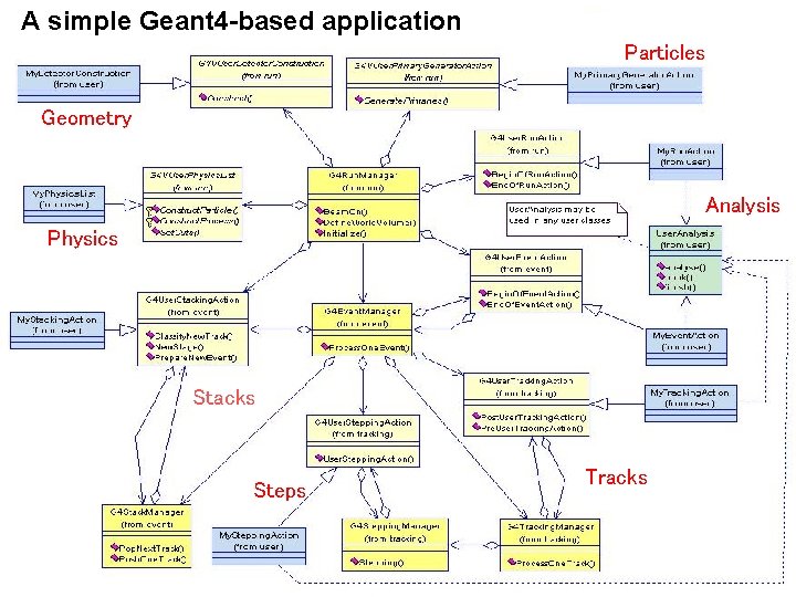A simple Geant 4 -based application Particles Geometry Analysis Physics Stacks Steps Tracks 