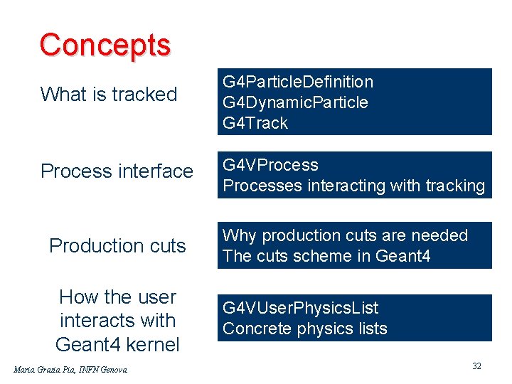 Concepts What is tracked G 4 Particle. Definition G 4 Dynamic. Particle G 4
