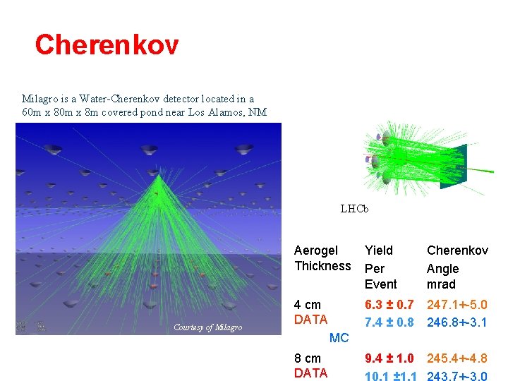 Cherenkov Milagro is a Water Cherenkov detector located in a 60 m x 8