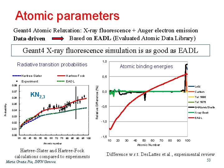 Atomic parameters Geant 4 Atomic Relaxation: X ray fluorescence + Auger electron emission Based