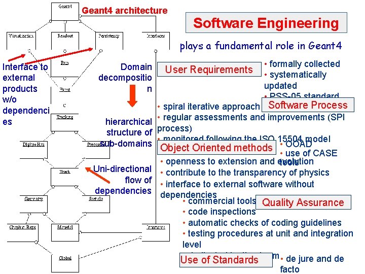 Geant 4 architecture Software Engineering plays a fundamental role in Geant 4 Interface to