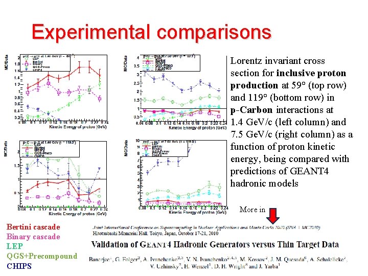 Experimental comparisons Lorentz invariant cross section for inclusive proton production at 59° (top row)