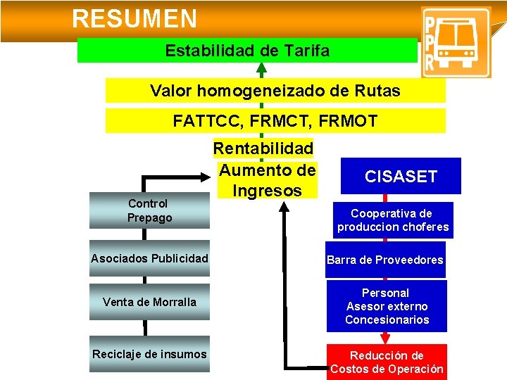 RESUMEN Estabilidad de Tarifa Valor homogeneizado de Rutas FATTCC, FRMCT, FRMOT Control Prepago Rentabilidad