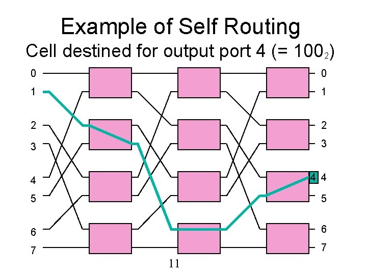 Example of Self Routing Cell destined for output port 4 (= 1002) 0 0
