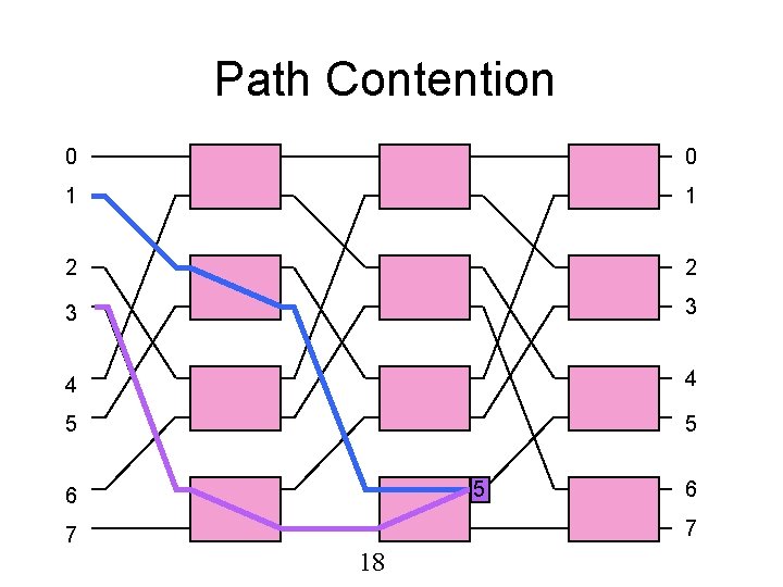 Path Contention 0 0 1 1 2 2 3 3 4 4 5 5