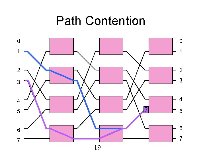 Path Contention 0 0 1 1 2 2 3 3 4 4 5 5