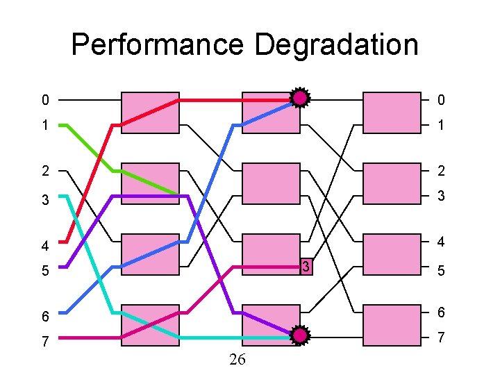 Performance Degradation 0 0 1 1 2 2 3 3 4 4 3 5