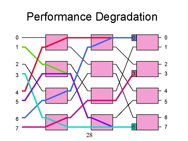 Performance Degradation 0 0 0 1 1 2 2 3 3 3 4 4