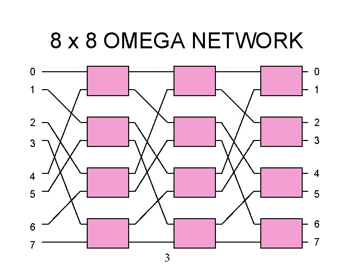 8 x 8 OMEGA NETWORK 0 0 1 1 2 2 3 3 4