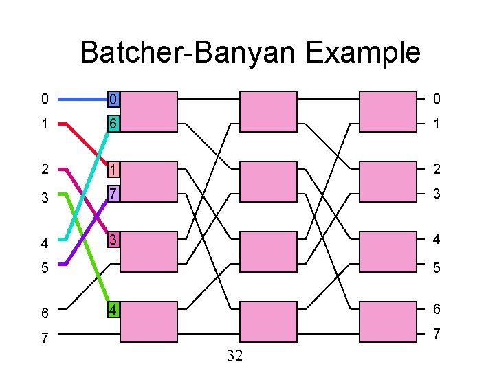 Batcher-Banyan Example 0 0 0 1 6 1 2 3 7 3 4 5